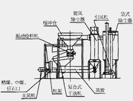 復合式干法選煤結(jié)構(gòu)示意